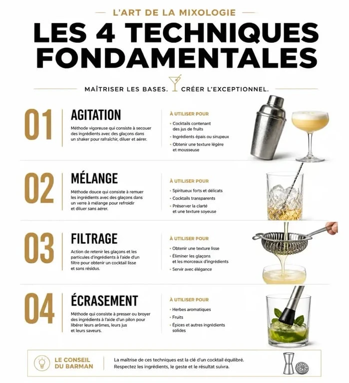 Infographie des techniques fondamentales de mixologie : agitation, mélange, filtrage et écrasement.