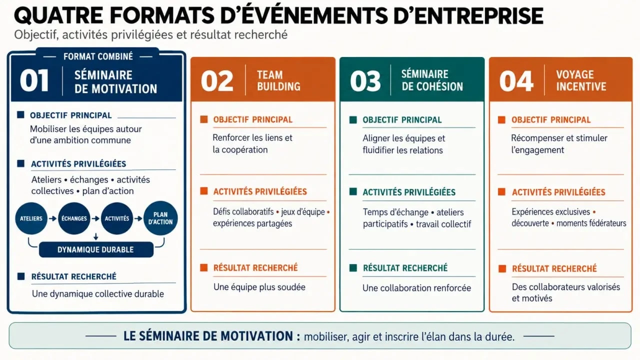 Infographie comparant les formats de séminaire de motivation, team building, séminaire de cohésion et voyage incentive