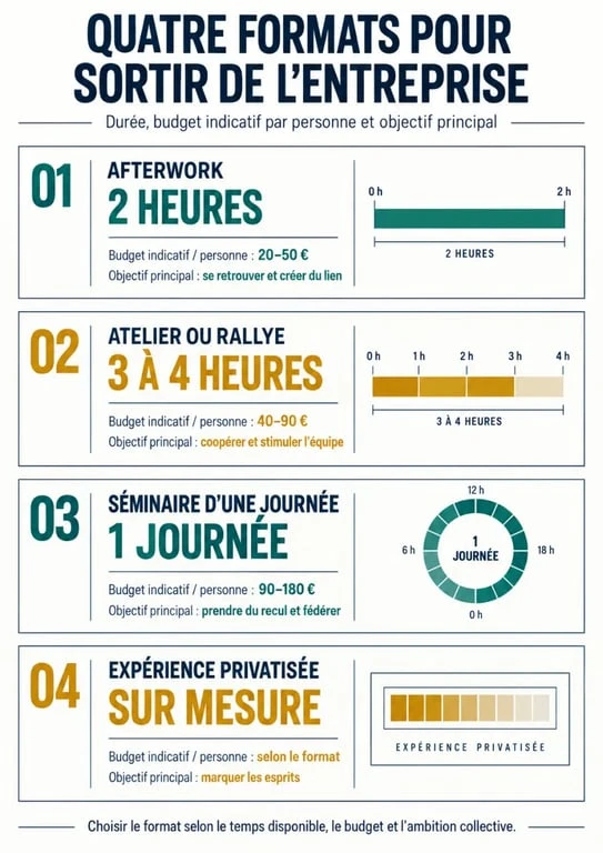 Infographie comparant des idées de sortie d’entreprise selon la durée, le budget et l’objectif