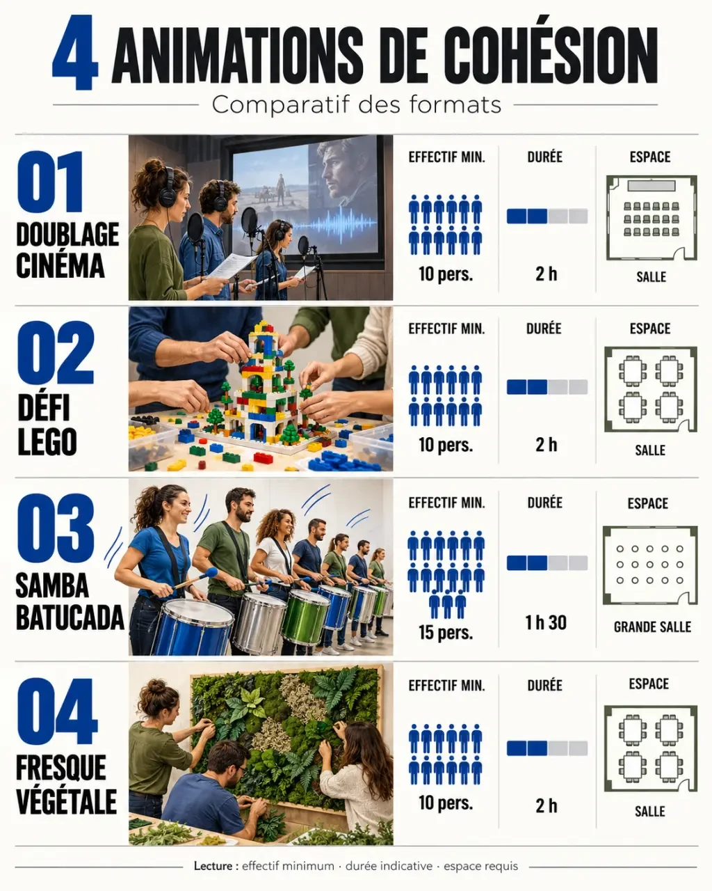 Infographie sur une animation entreprise originale comparant quatre ateliers de cohésion
