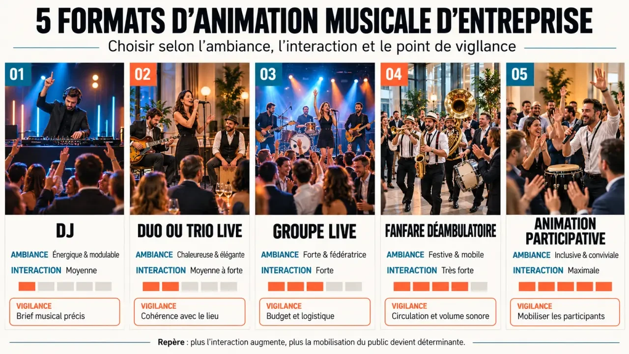 Infographie des formats d’animation musicale entreprise : DJ, groupe live, fanfare et animation participative